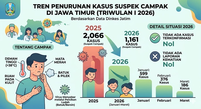 Dinkes Jatim Klaim Kasus Campak Awal 2026 Menurun Dibanding 2025