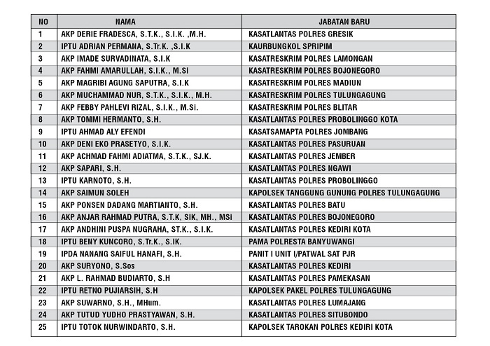Ini Daftar Nama-Nama Perwira yang Masuk dalam Surat Telegram Nomor: ST/1543/X/KEP/2023 Polda Jatim