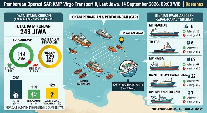 Operasi SAR KMP Virgo Transport 8, 129 Korban Masih Dicari