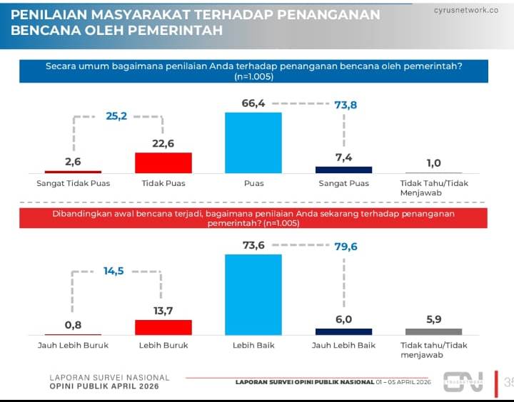 Survei 73,8 Persen Publik Puas Penanganan Bencana Sumatra oleh Pemerintah