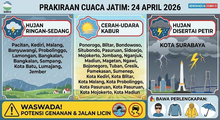 Prakiraan Cuaca Jatim 24 April 2026, Waspada Hujan Disertai Petir
