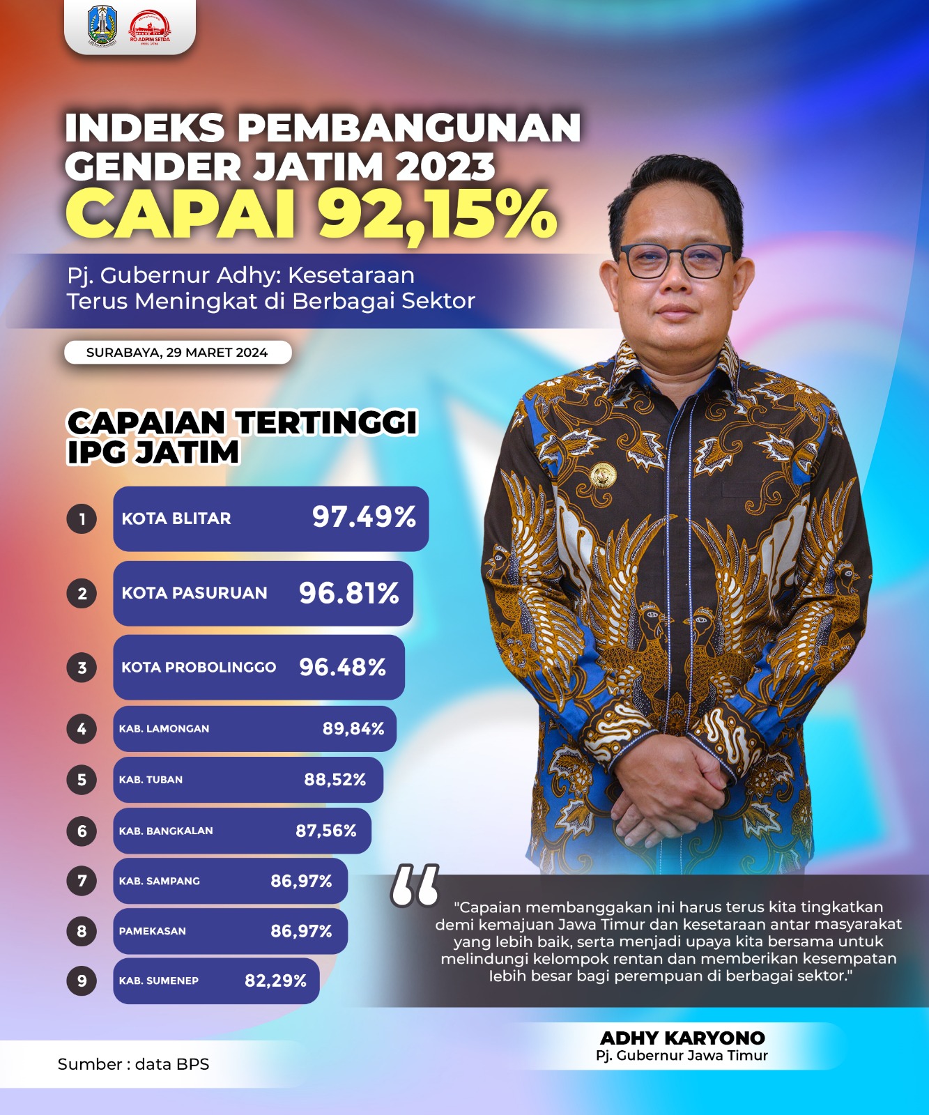 Indeks Pembangunan Gender Jatim 2023 Capai 92,15 Persen, Pj Gubernur: Kesetaraan Terus Meningkat