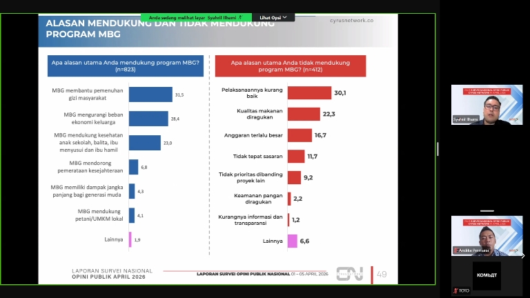 Survei 65,4 Persen Masyarakat Dukung Program MBG