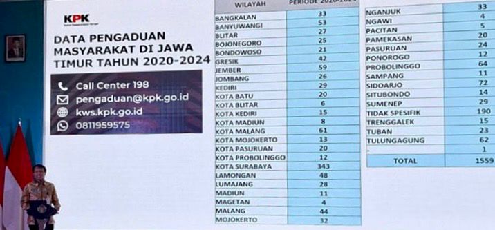 Surabaya Kantongi Aduan Dugaan Korupsi Terbanyak, Komisi A Harap KPK Lakukan Investigasi