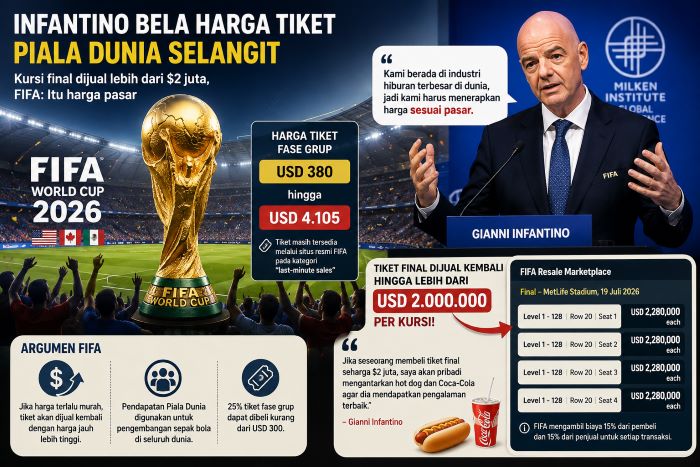 Infantino Bela Harga Tiket Piala Dunia Selangit, Kursi Final Dijual Rp37 Miliar Jadi Sorotan