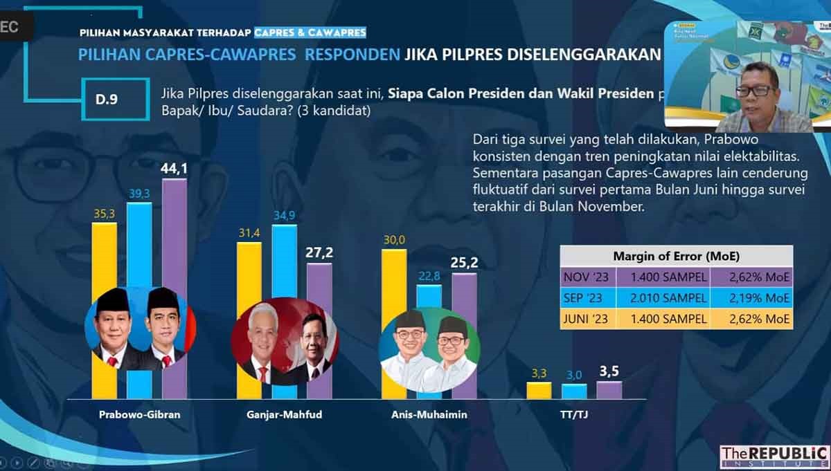 Prabowo-Gibran Potensial Menang Satu Putaran di Pilpres 2024, Hasil Survey LSRI Capai 44,1 Persen