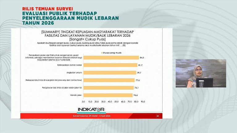 Survei Indikator: Mayoritas Pemudik Puas Fasilitas dan Layanan Pemerintah Mudik 2026 
