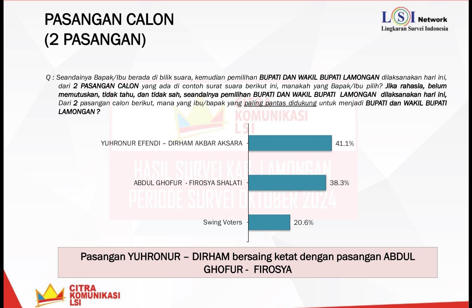 Ghofur-Firosya Berpotensi Mengungguli Paslon Petahana pada Pilkada Lamongan