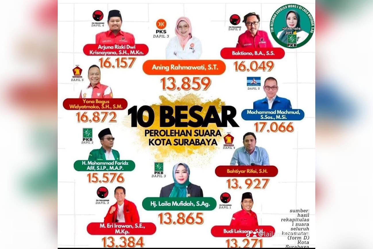 10 Caleg Peraih Suara Terbanyak DPRD Surabaya 2024-2029, Ada Anak ...