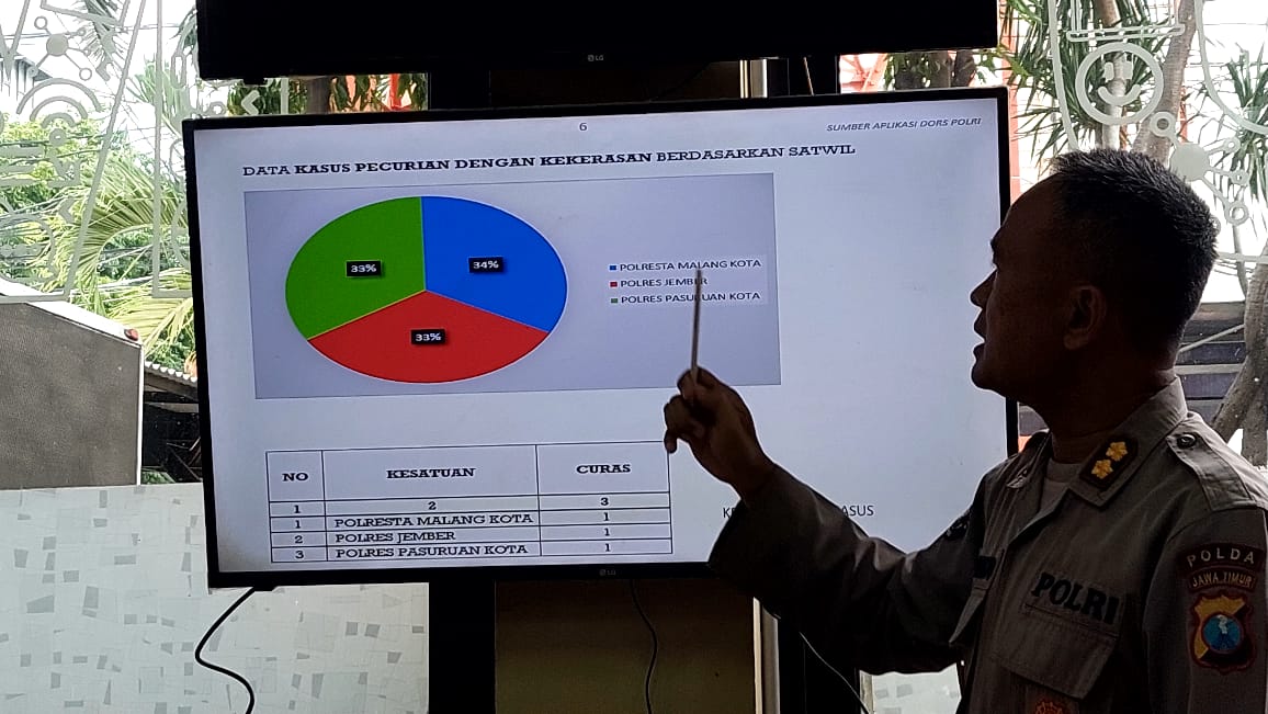 Polda Jatim Beber 5 Wilayah dengan Tingkat Kejadian Pencurian Tertinggi, Ini Dia