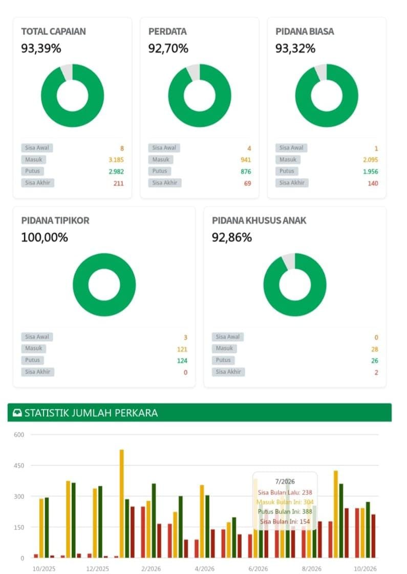 PT Surabaya Putus 2.982 Perkara Banding Sejak Januari 2026, Tipikor Tuntas 100 Persen
