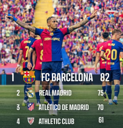 Barca Hanya Butuh 2 Poin untuk Juara LaLiga setelah Menang 4-3 dari Madrid