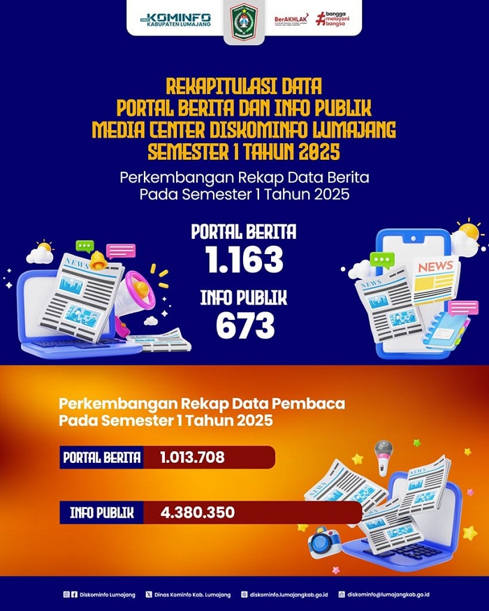 Berita Lumajang Raih Lebih dari 5 Juta Pembaca dalam Enam Bulan: Bukti Komunikasi Publik Berhasil