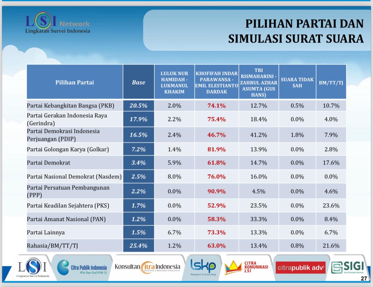 Survei LSI Denny JA: Pemilih PDI-P dan PKB Condong ke Khofifah-Emil