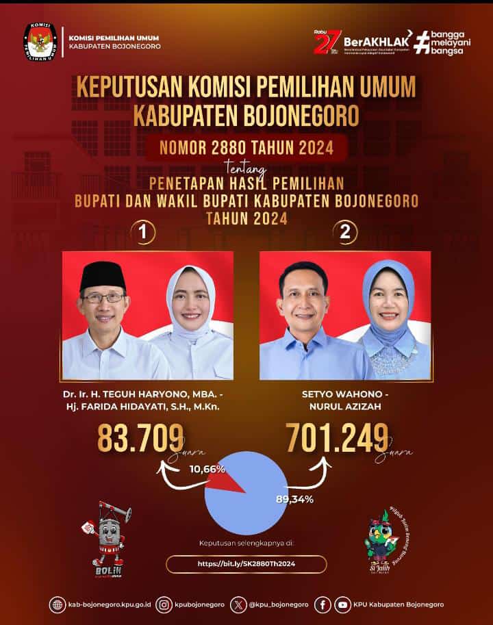 KPU Bojonegoro Tetapkan Pasangan Wahono-Nurul Menang 89,34 Persen