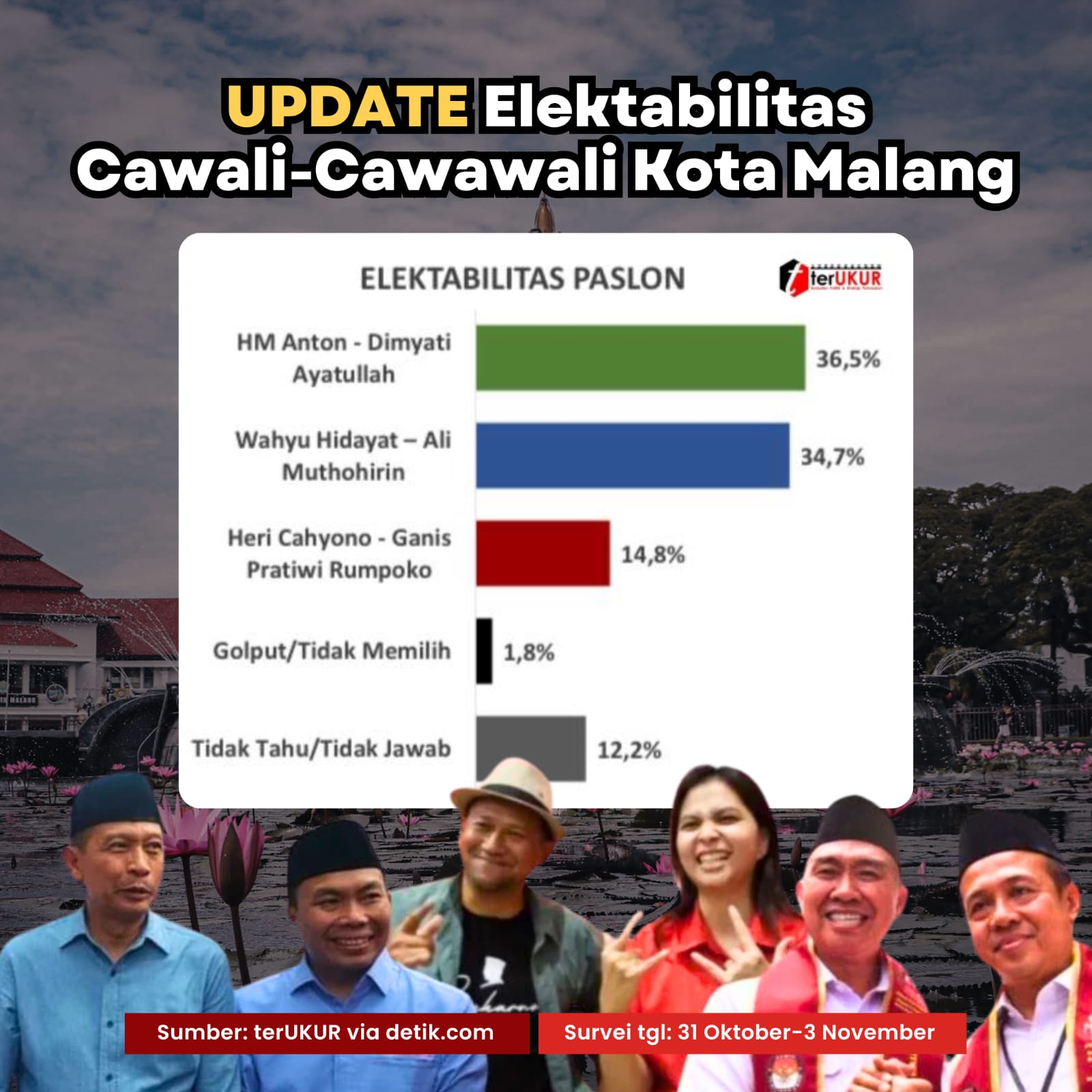 Bersaing Ketat! Elektabilitas Paslon ABADI dan WALI Terpaut 1,8 Persen