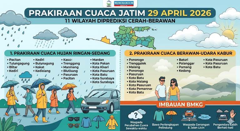 Prakiraan Cuaca Jatim 29 April, Jawa Timur Didominasi Hujan Ringan 
