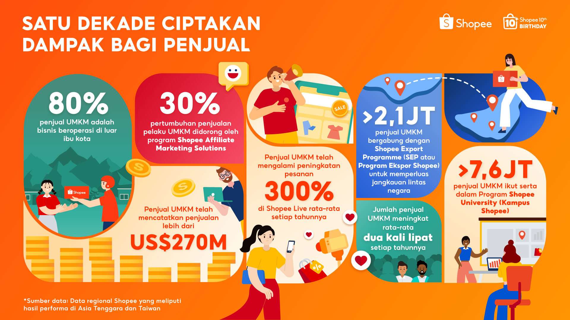 Shopee Rayakan 1 Dekade, Catatkan Penjualan Bisnis Lokal Lebih dari USD 270 M