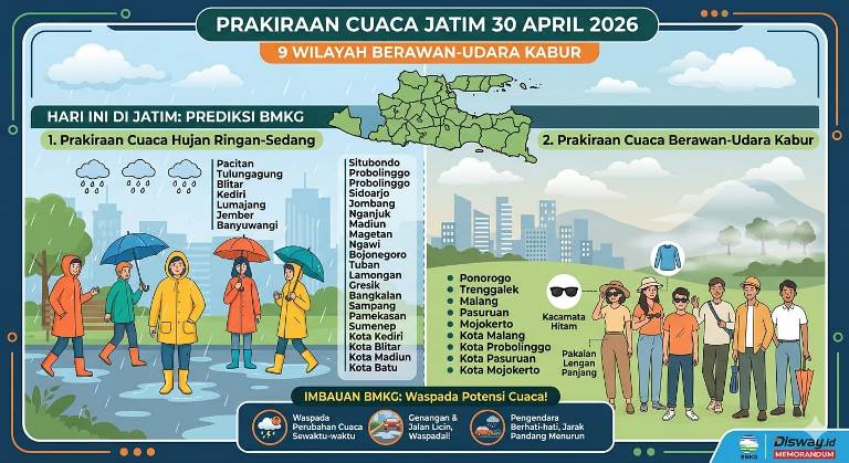 Prakiraan Cuaca Jatim 30 April 2026, 9 Wilayah Berawan dan Udara Kabur