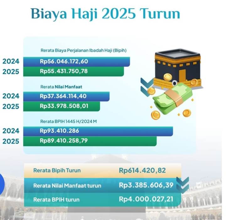 Rerata Rp 55,4 Juta, Tapi BIPIH Jemaah Haji Tergantung Embarkasi