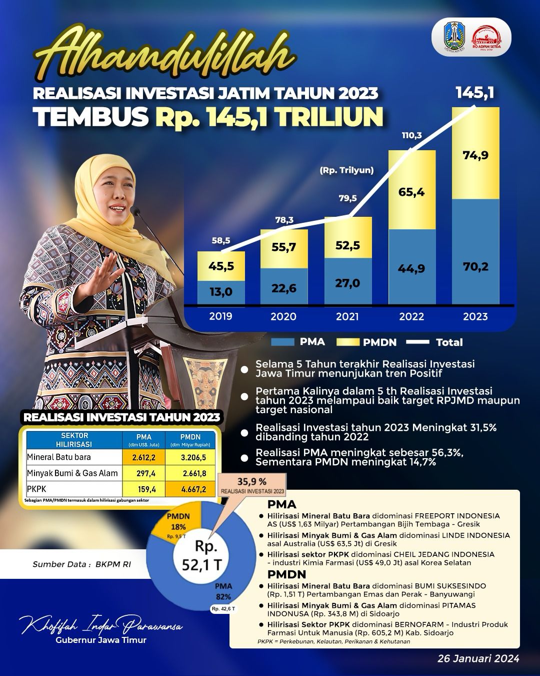 Investasi Jatim Tahun 2023 Tembus Rp145,1 Triliun