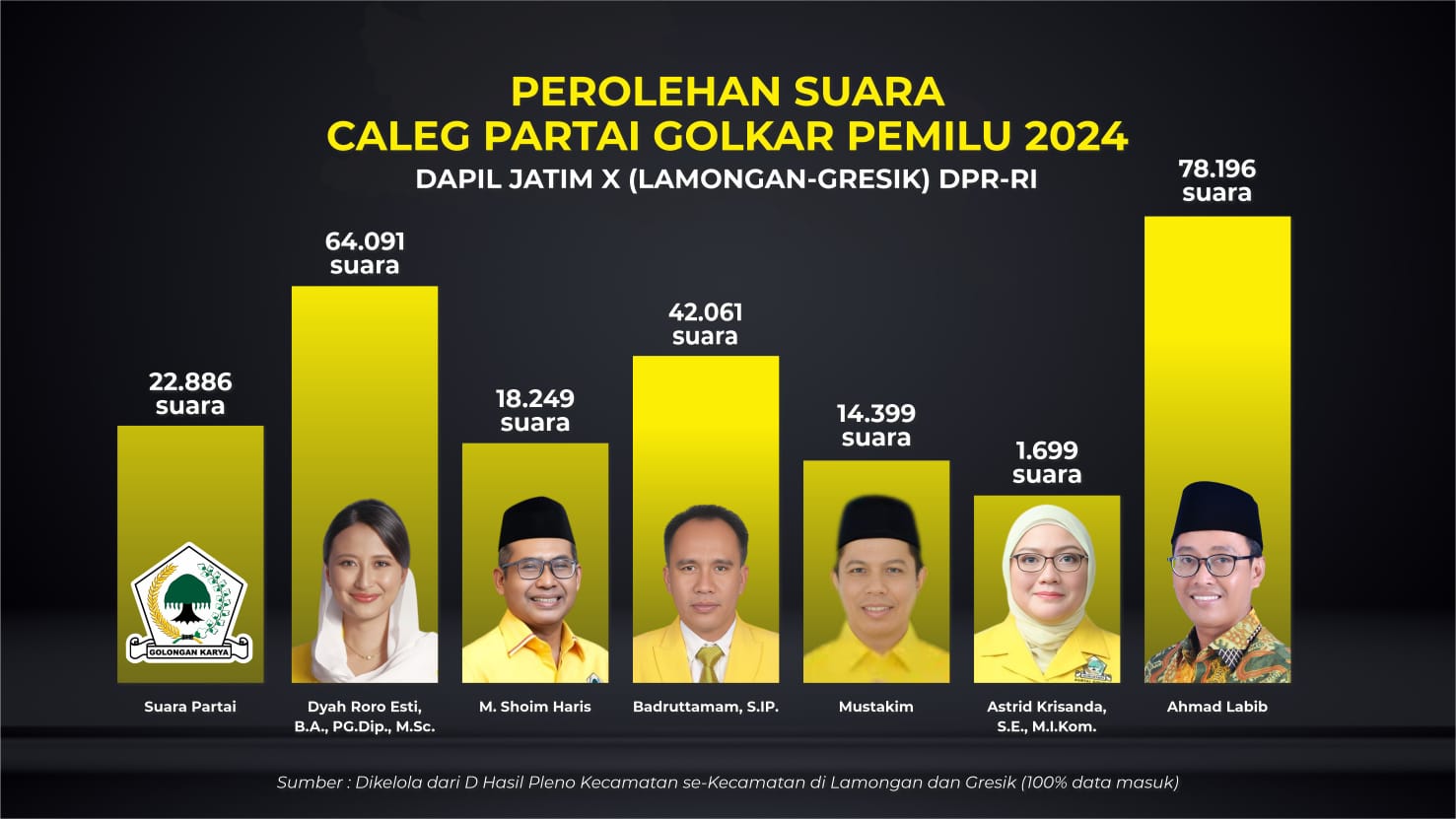 Dapil X Lamongan-Gresik, Golkar Amankan 1 Kursi Menuju Senayan