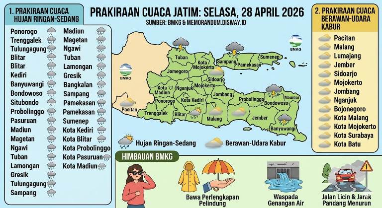 Prakiraan Cuaca Jatim 28 April 2026 Didominasi Hujan dan 13 Wilayah Berawan