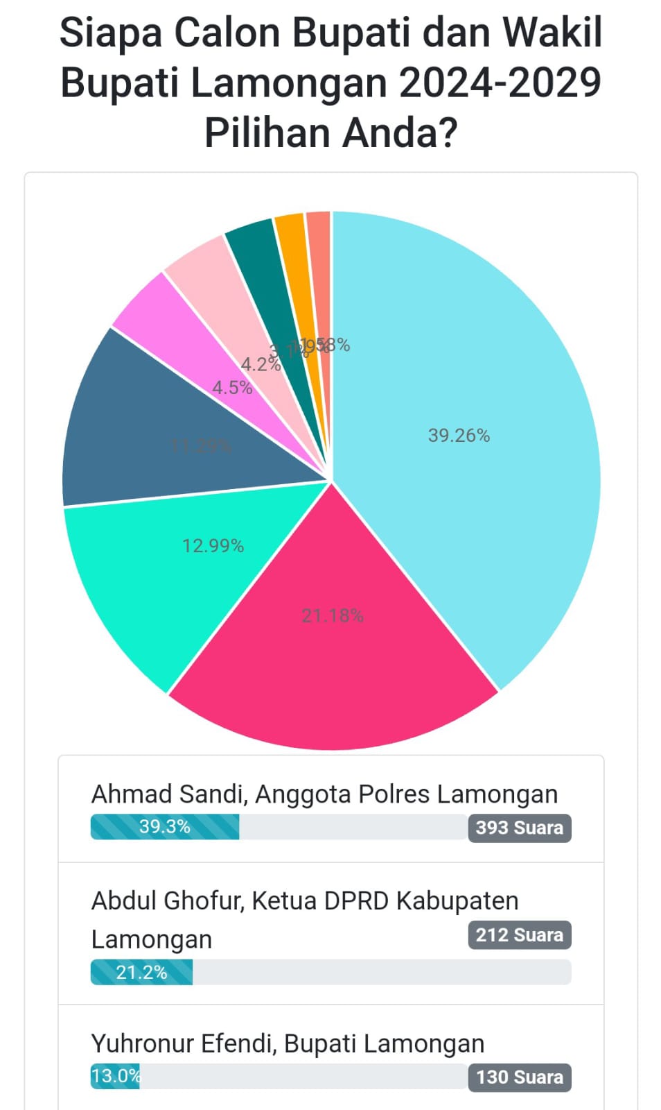 Hasil Polling Kandidat Calon Bupati Lamongan, Ahmad Sandi Tertinggi