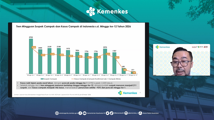 Kasus Campak di RI Terus Menurun hingga 93 Persen Sejak Awal Tahun 2026