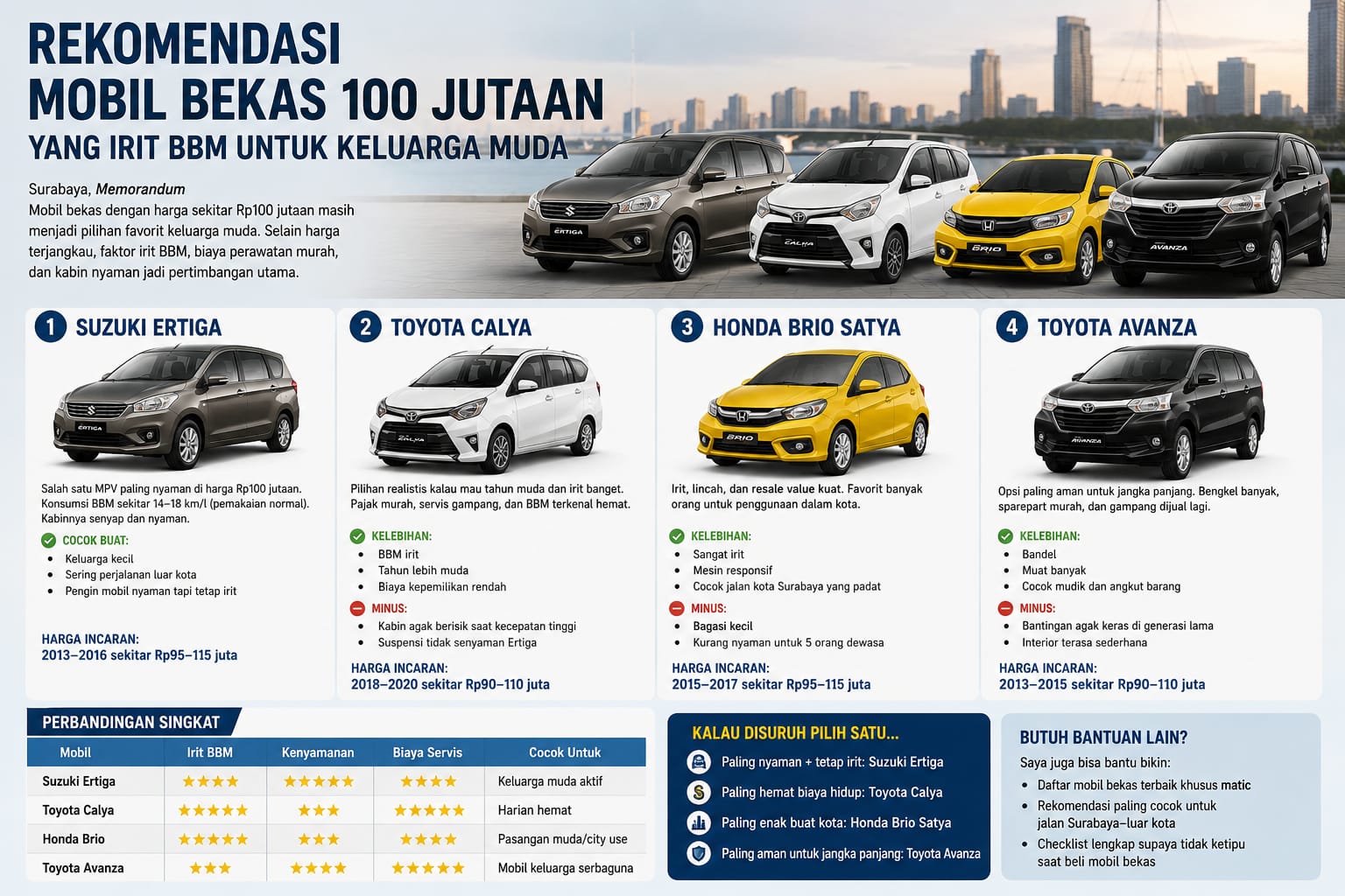 Daftar Mobil Bekas Rp100 Jutaan: Irit BBM, Perawatan Mudah, dan Aman di Kantong