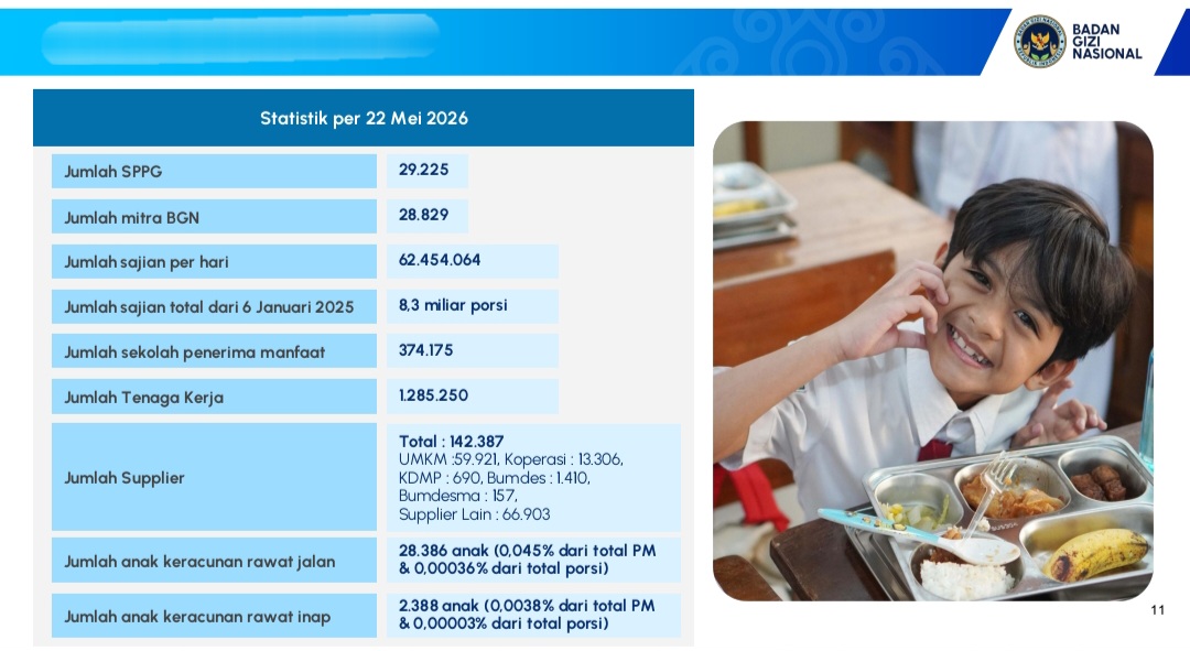 Program MBG Serap 1,28 Juta Pekerja, Gerakkan Ekonomi Nasional dengan Keterlibatan Pemasok Lokal