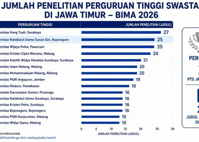 Unugiri Masuk Kampus Riset Terbaik Jatim, Raih 25 Hibah Penelitian Nasional dan SINTA Score Tertinggi