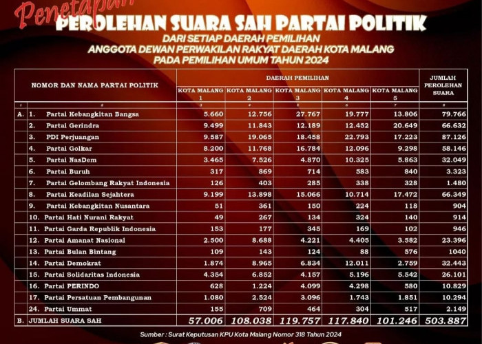 Pilkada Kota Malang 2024, Syarat Minimal Usung Paslon Cukup 37.792 Suara