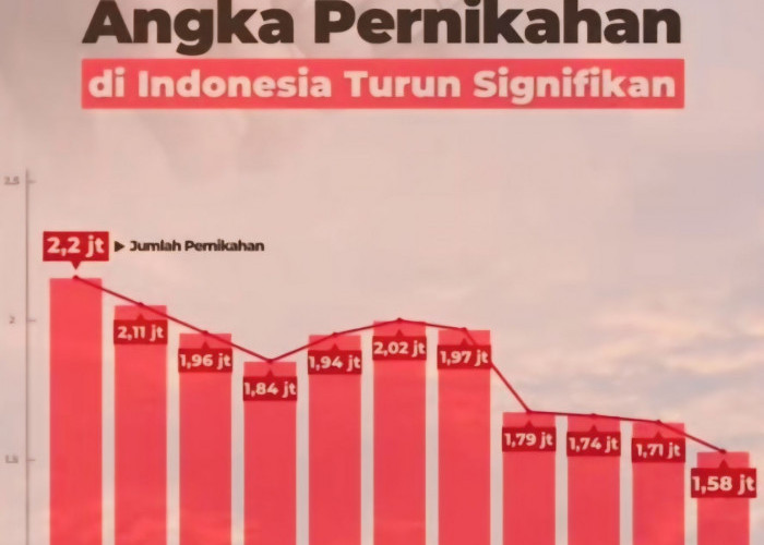 Tingkat Pernikahan di Indonesia Menurun! Inilah Alasan Mereka Menunda Pernikahan