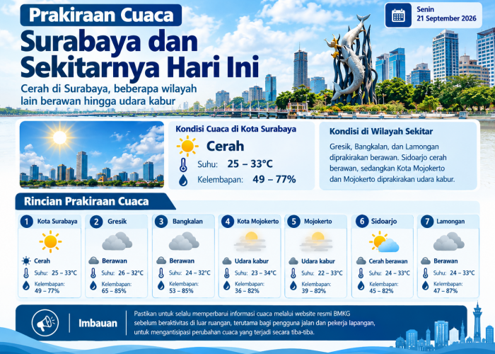 Prakiraan Cuaca di Sejumlah Wilayah Jawa Timur, Suhu Siang Surabaya Capai 33 Derajat