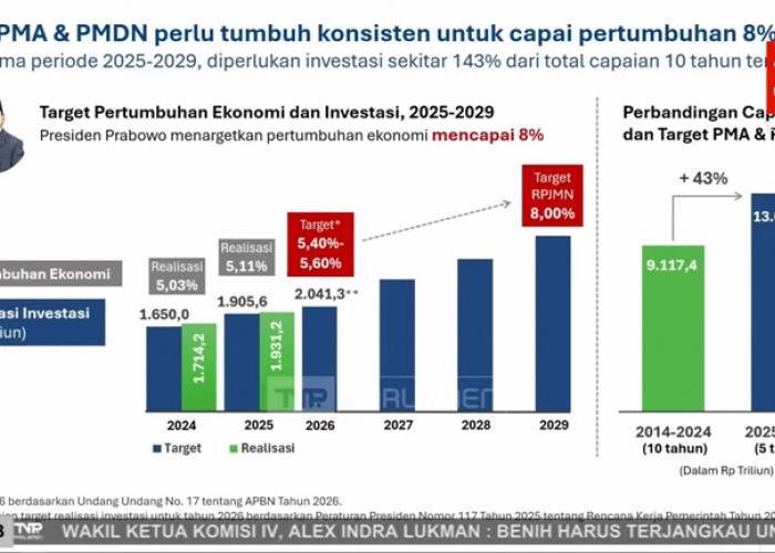 Investasi Rp 497 Triliun Masuk Indonesia Triwulan I 2026 Serap 627 Ribu Tenaga Kerja