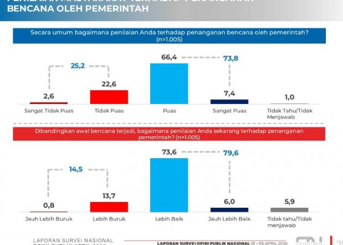 Survei 70 Persen Masyarakat Puas Kinerja Menteri Kabinet Merah Putih