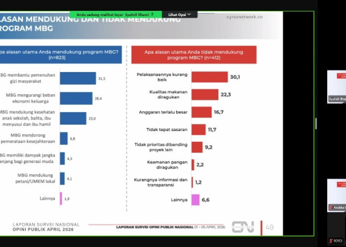 Survei 65,4 Persen Masyarakat Dukung Program MBG