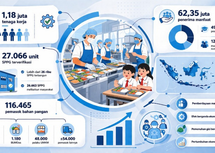 Program MBG Serap 1,18 Juta Tenaga Kerja dan Jangkau 62,35 Juta Penerima