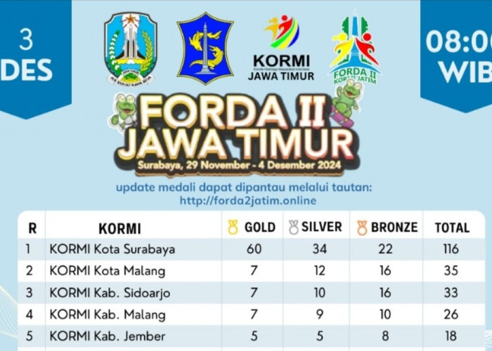 Hasil Sementara FORDA II Jatim: Kota Malang Peringkat Kedua, Bung Edi Apresiasi Perjuangan Kontingen