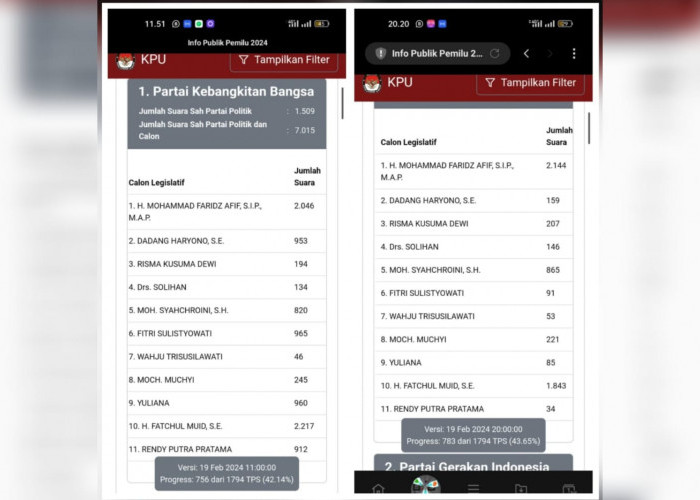 Caleg PKB Surabaya Keluhkan Perubahan Data di Aplikasi Sirekap, Hilang 900 Suara dalam Semalam