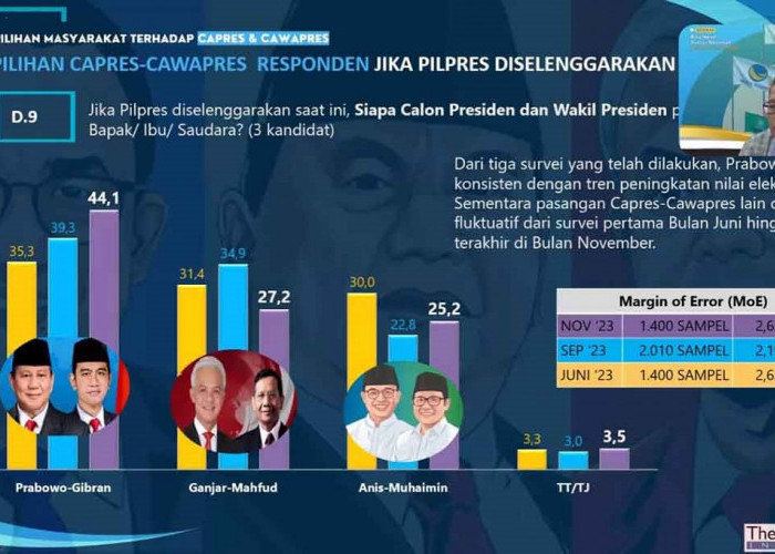 Prabowo-Gibran Potensial Menang Satu Putaran di Pilpres 2024, Hasil Survey LSRI Capai 44,1 Persen