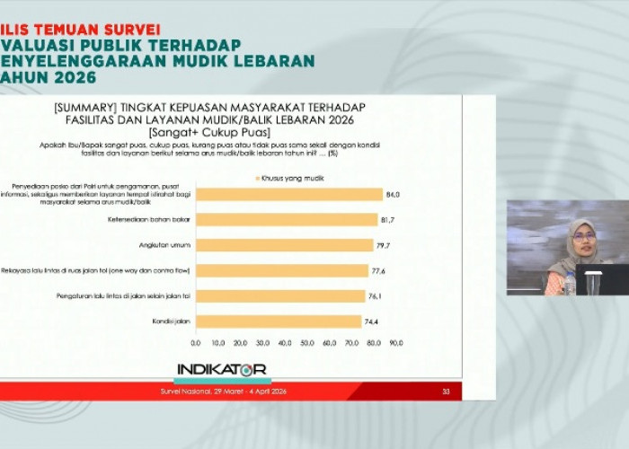 Survei Indikator: Mayoritas Pemudik Puas Fasilitas dan Layanan Pemerintah Mudik 2026 