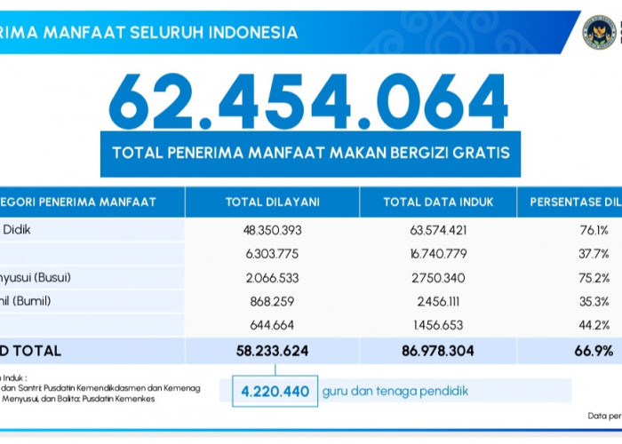 Penerima Manfaat MBG Tembus 62,4 Juta Orang, dari Anak Sekolah hingga Ibu Hamil