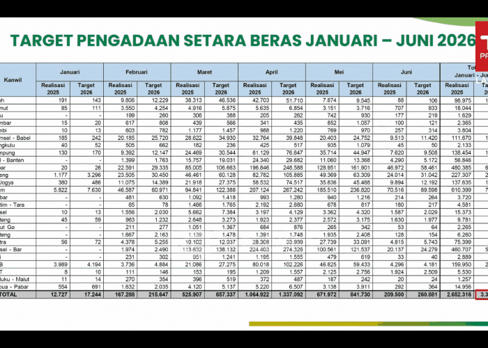 Tertinggi Sepanjang Sejarah, Cadangan Beras Pemerintah Kini Sentuh 5,37 Juta Ton