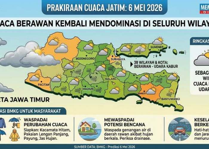 Prakiraan Cuaca Jatim 6 Mei 2026, Didominasi Berawan dan Udara Kabur