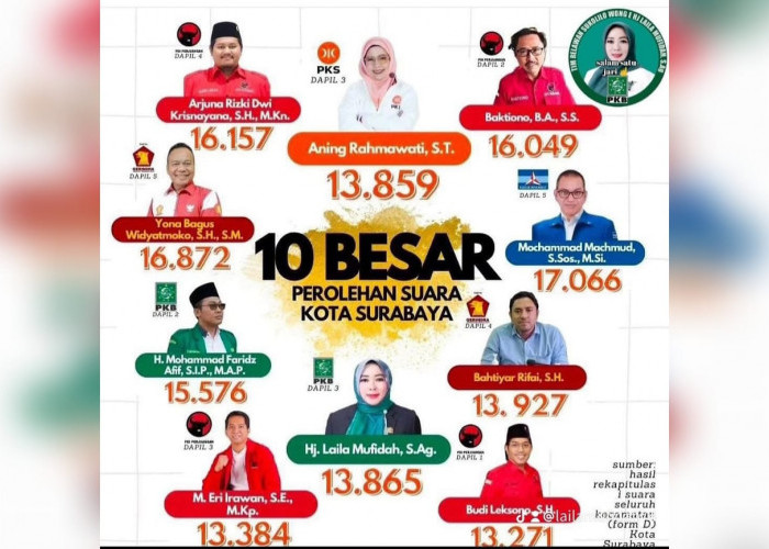 10 Caleg Peraih Suara Terbanyak DPRD Surabaya 2024-2029, Ada Anak Armuji hingga Mantan Wartawan Memorandum