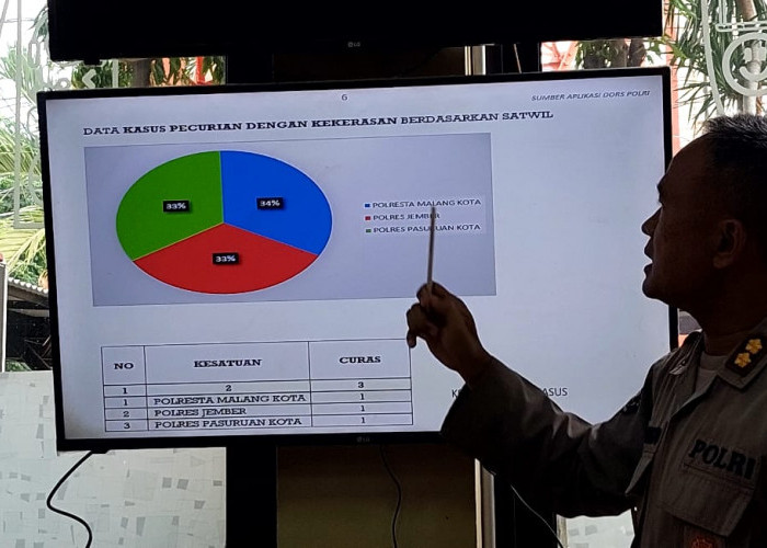 Polda Jatim Beber 5 Wilayah dengan Tingkat Kejadian Pencurian Tertinggi, Ini Dia