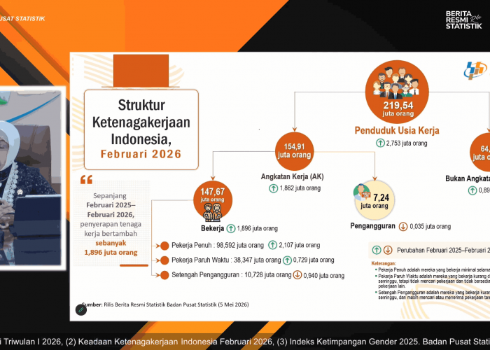1,9 Juta Lapangan Kerja Baru Tercipta Sepanjang Februari 2025-Februari 2026, Pengangguran Berkurang