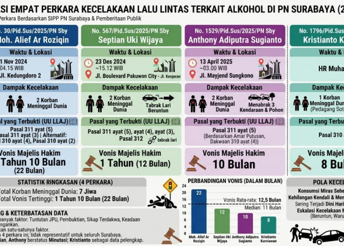 Tujuh Nyawa, Empat Perkara: Kecelakaan Usai Konsumsi Miras di Surabaya Berujung Vonis di Bawah Dua Tahun